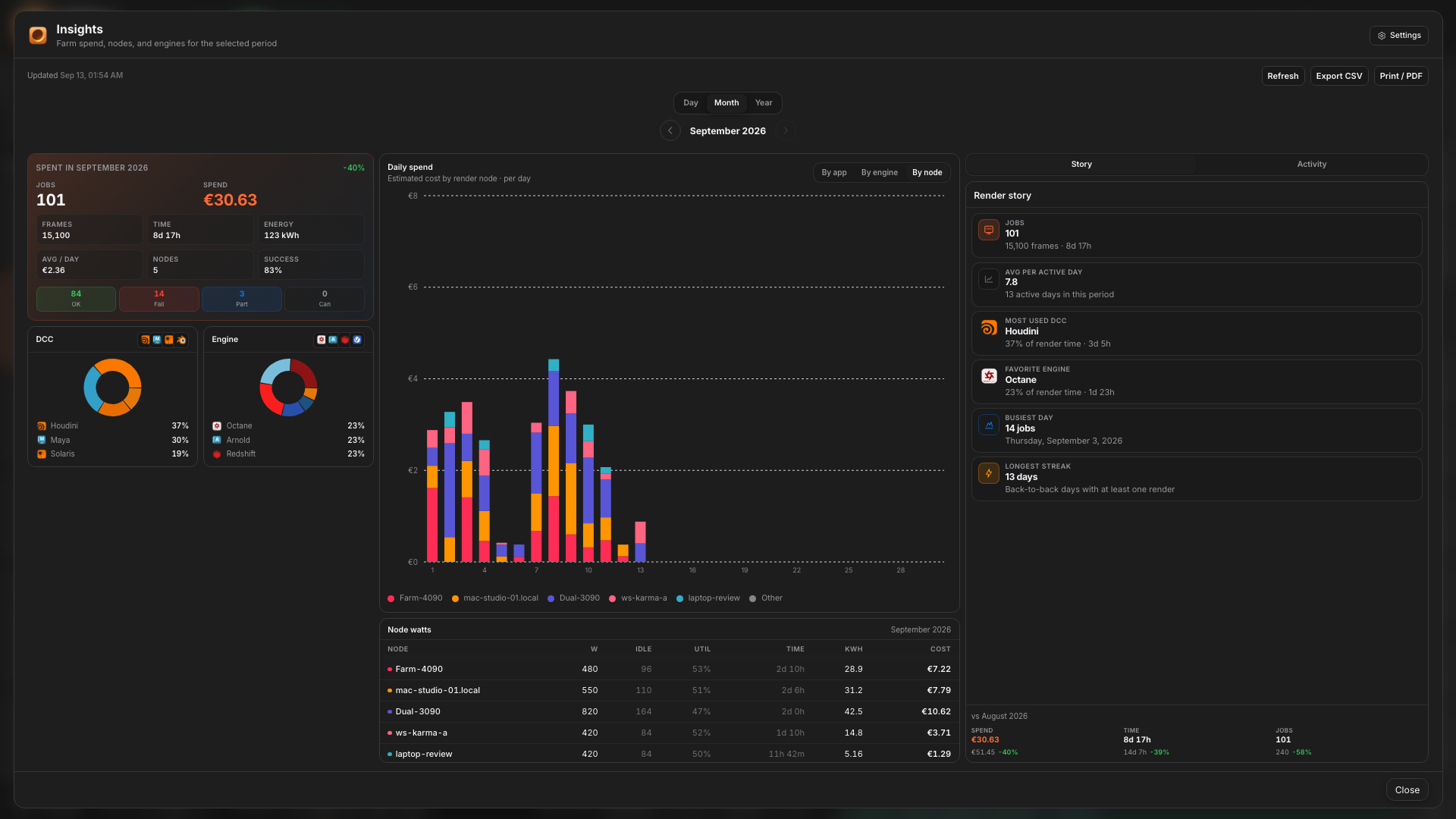 Distributed Insights charts